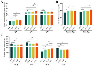 Dietary supplementation of Astragalus flavonoids regulates intestinal immunology and the gut microbiota to improve growth performance and intestinal health in weaned piglets